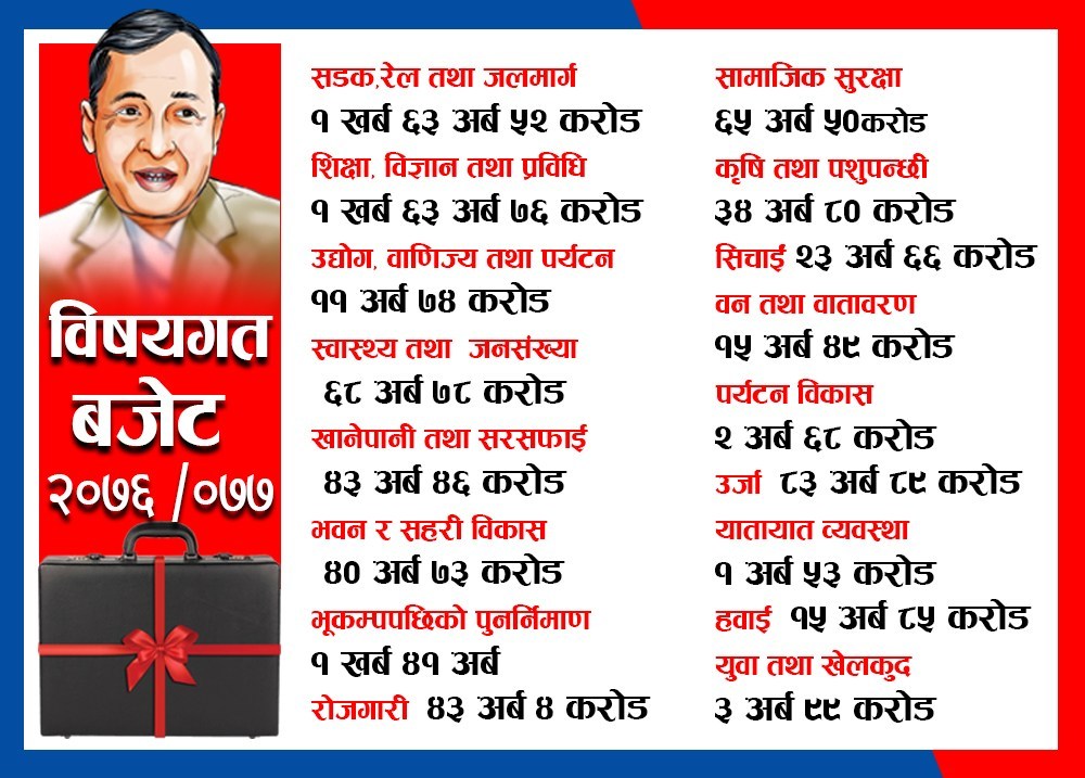 दीर्घकालीन बोझ थप्दै बजेट सार्वजनिक तर, कार्यान्वयनमै पिरलो