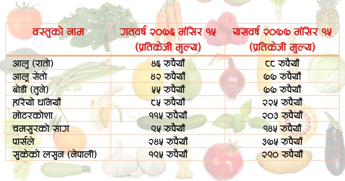 महामारीकै बेला उपभोक्तामाथि महँगीको मार, वाणिज्य विभाग भन्छ, ‘अनुगमन गर्दैमा मात्रै महँगी रोकिन्न’ 