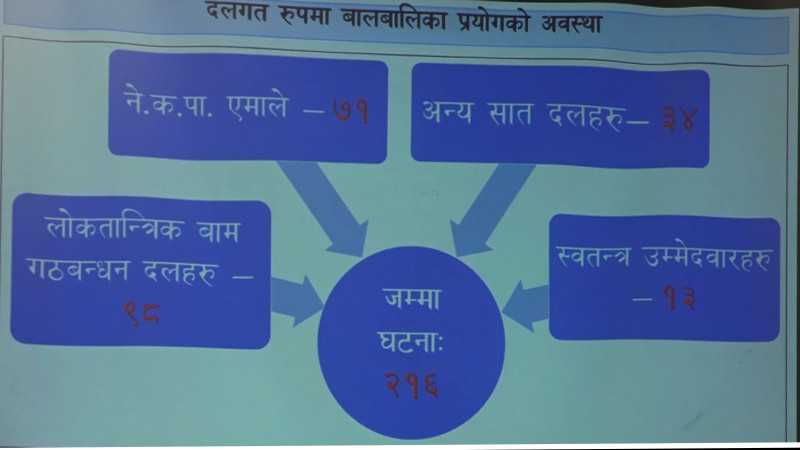 निर्वाचनमा सबैभन्दा बढी बालबालिकाकाे प्रयोग गठबन्धनबाट