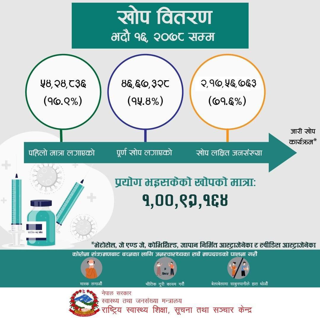 काेरोनाविरुद्धको एक करोडभन्दा बढी खोप लगाइयो