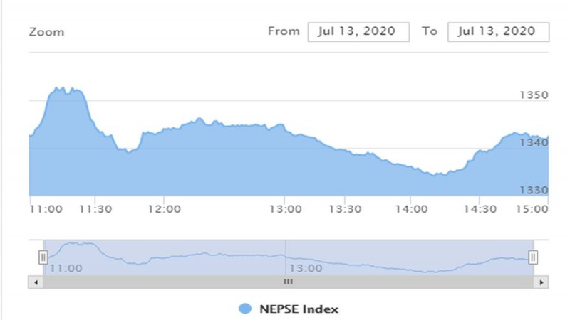 नेप्सेमा झिनाे सुधार, ५ ओटा कम्पनीको सेयर मूल्यमा सकारात्मक सर्किट ब्रेक