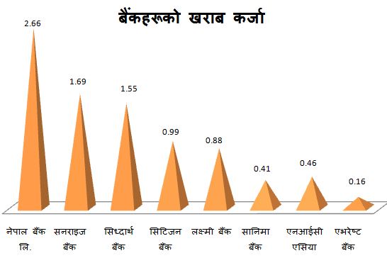 आधा दर्जन बैंकको खराव कर्जा घट्यो