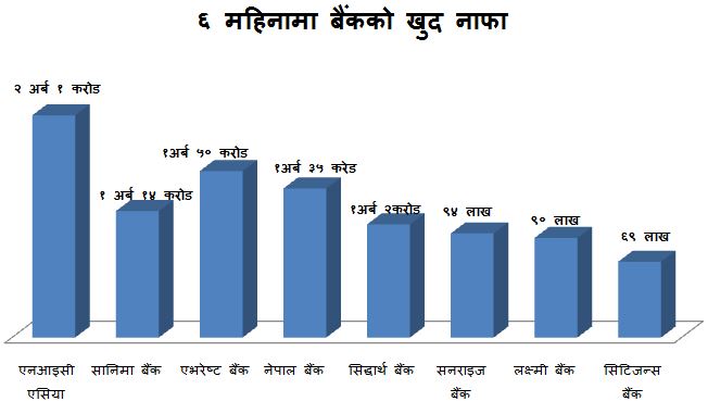  बैंकहरुको नाफा खुम्चिँदै, मर्जरमा जान दबाव बढेको हो ?