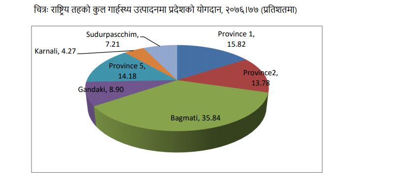 जीडीपीमा सबैभन्दा बढी योगदान बागमती र कम कर्णाली, कुन प्रदेशको कति ?  