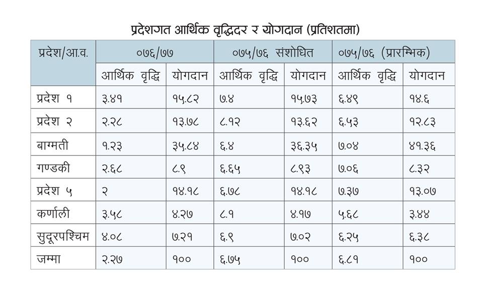 प्रादेशिक जीडीपी गणना : तथ्यांकमा उलटफेर