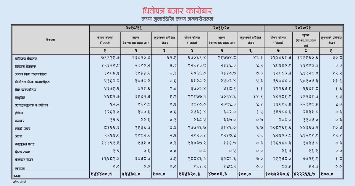 बैंकको कब्जाबाट खुस्किँदै सेयर बजार, बिमा कम्पनीको दबदबा बढ्दो