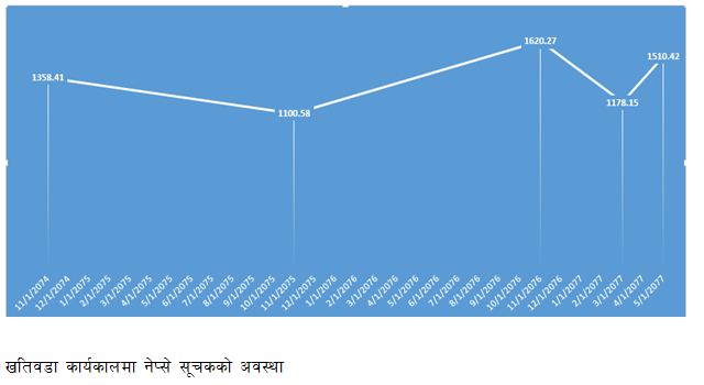 युवराज खतिवडामुक्त सेयर बजारः धेरै हौसिँदा खाल्डोमा परिएला !