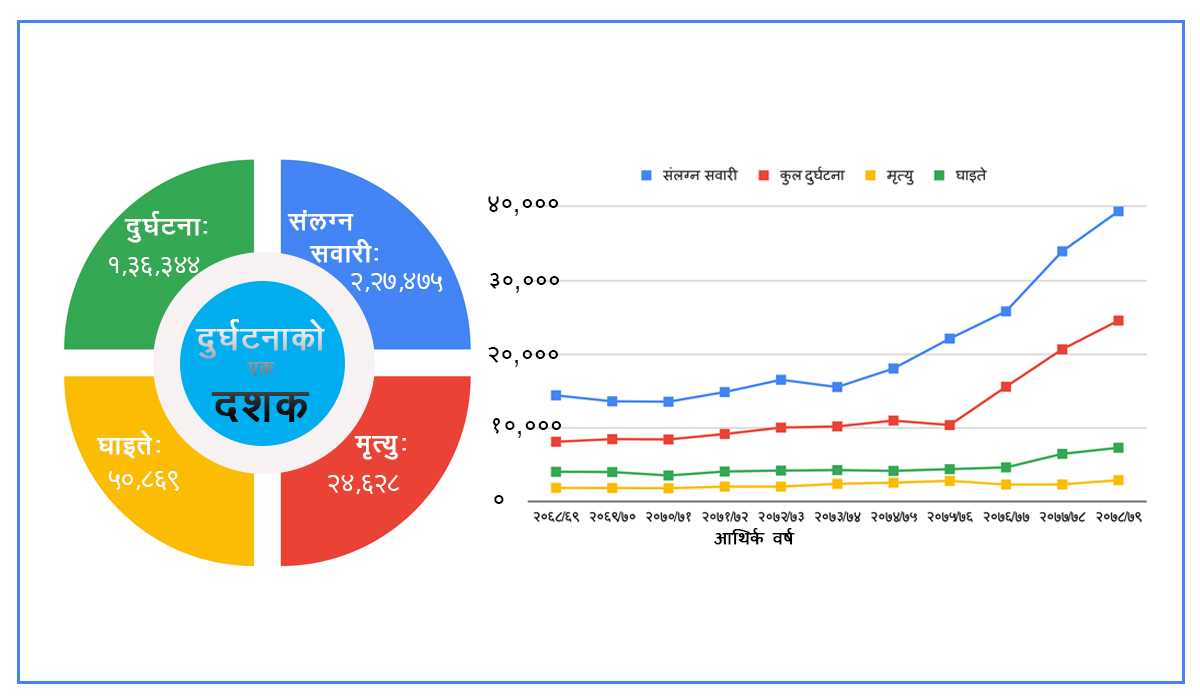 १० वर्षमा तीन गुणाले बढ्यो सवारी दुर्घटना