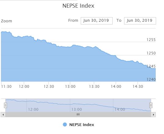 लगातार तेस्रो आइतबार दोहोरो अङ्कले नेप्से झर्याे, असार १५ मा सेयर बजार राताम्मे