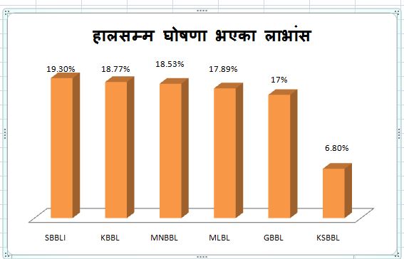 आधा दर्जन विकास बैंकले मात्रै गरे लाभांश प्रस्ताव, सबैभन्दा बढी सहयोगी विकास बैंकको