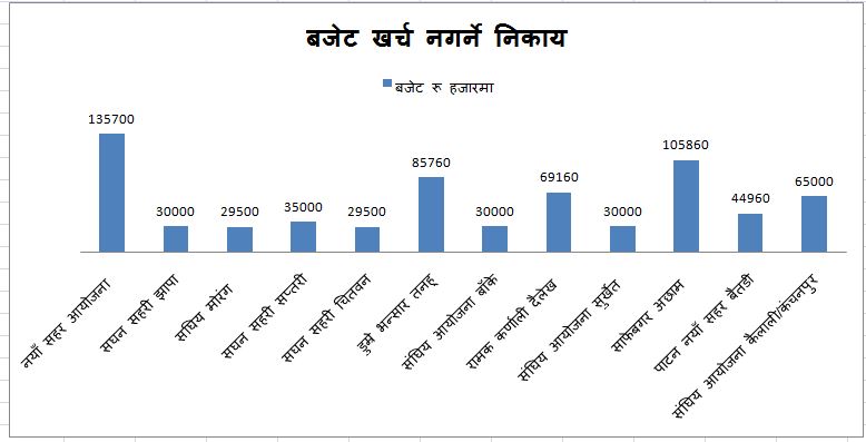 सहरी विकास मन्त्रालय अन्तर्गतका १२ निकायकोे प्रगति शुन्य