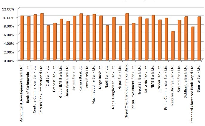 २५ बैंकले घटाए आधार दर,  सस्तिँदै ऋण, सबैभन्दा सस्तो राष्ट्रिय वाणिज्य बैंकको 