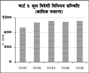 बिलासिताका सामान आयातमा कडाईले विदेशी सञ्चिति बढ्यो 