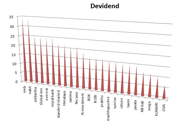 नविललाई पछि पार्दै एनएमबी बैंकले गर्यो सबैभन्दा बढी लाभांश घोषणा, कुन बैंकको कति (सूचिसहित)  