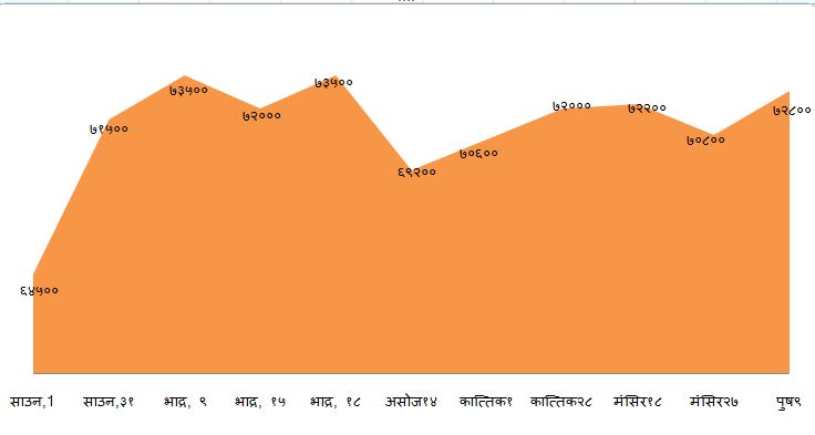 पाँच महिनामा प्रतितोला ८ हजार ३ सय बढ्यो सुन, भदौको उच्चतम मुल्य ७३,५०० छुने संकेत 