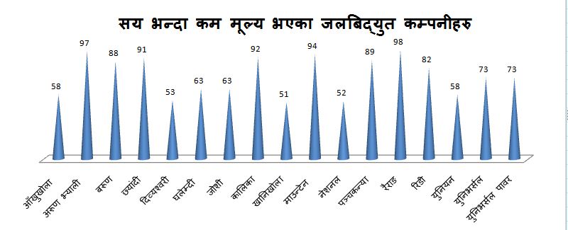 जलविद्युतमा छैन लगानीकर्ताको आकर्षण, १७ कम्पनीकाे मूल्य सय भन्दा कम 