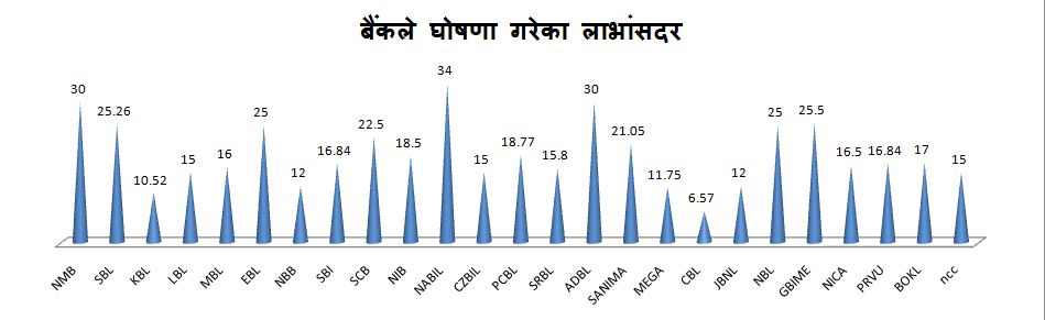  तीन बाणिज्य बैंकको साधारणसभा अझै टुङ्गो लागेन, सेन्चुरीकाे लाभांस घाेषणा भएन