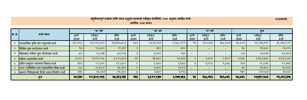  ४७ अर्ब ३१ करोड सहुलियत कर्जा प्रबाह 