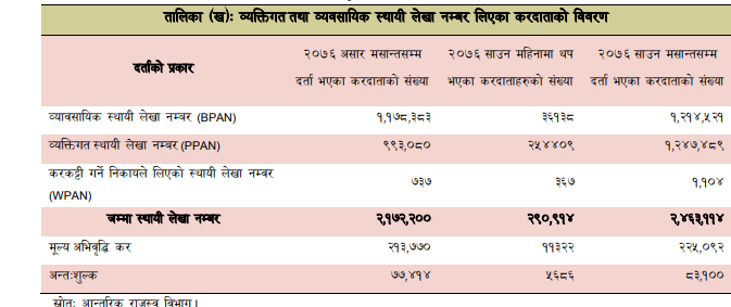 बढ्दै छ करको दायरा, कुल करदाता संख्या २७ लाख ७१ हजार 