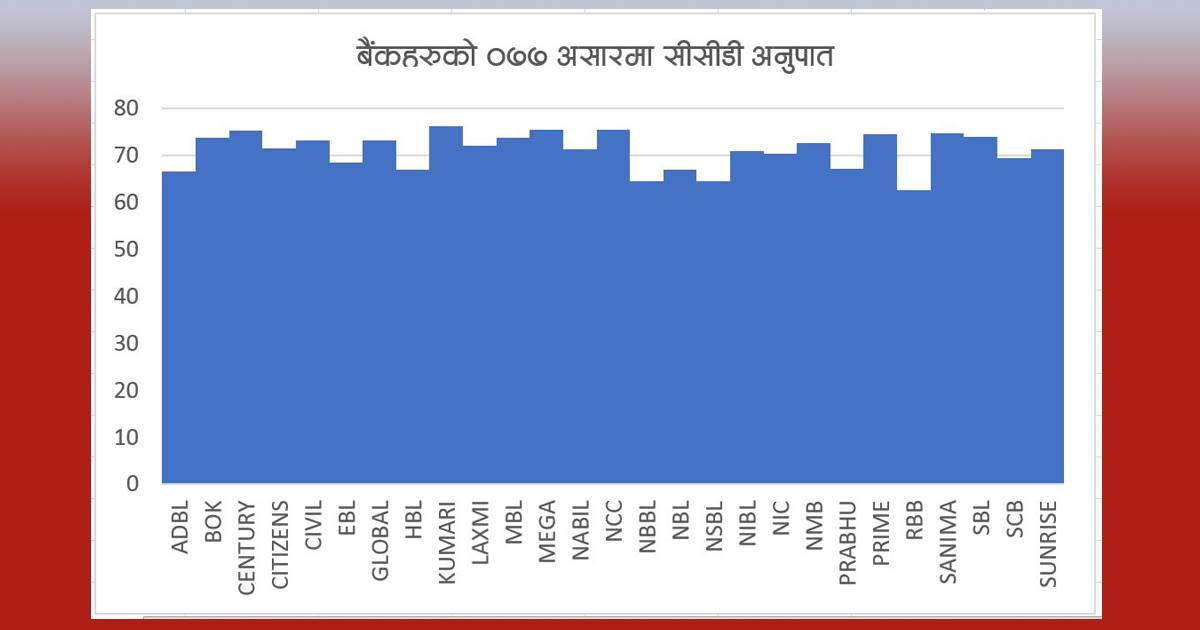 सीसीडी अनुपात बढाउँदा नियममा बस्ने बैंकहरु पीडित, कसको कति ?  