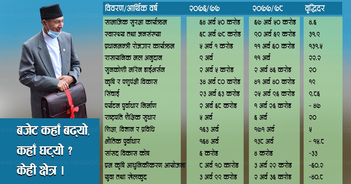 यथार्थपरक बजेट बनाउने कोशिस, कार्यान्वयनमै चुनौति