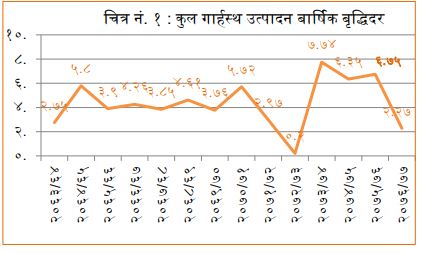 सरकारले भन्यो-यो वर्ष आर्थिक वृद्धि २.२७ प्रतिशत मात्र