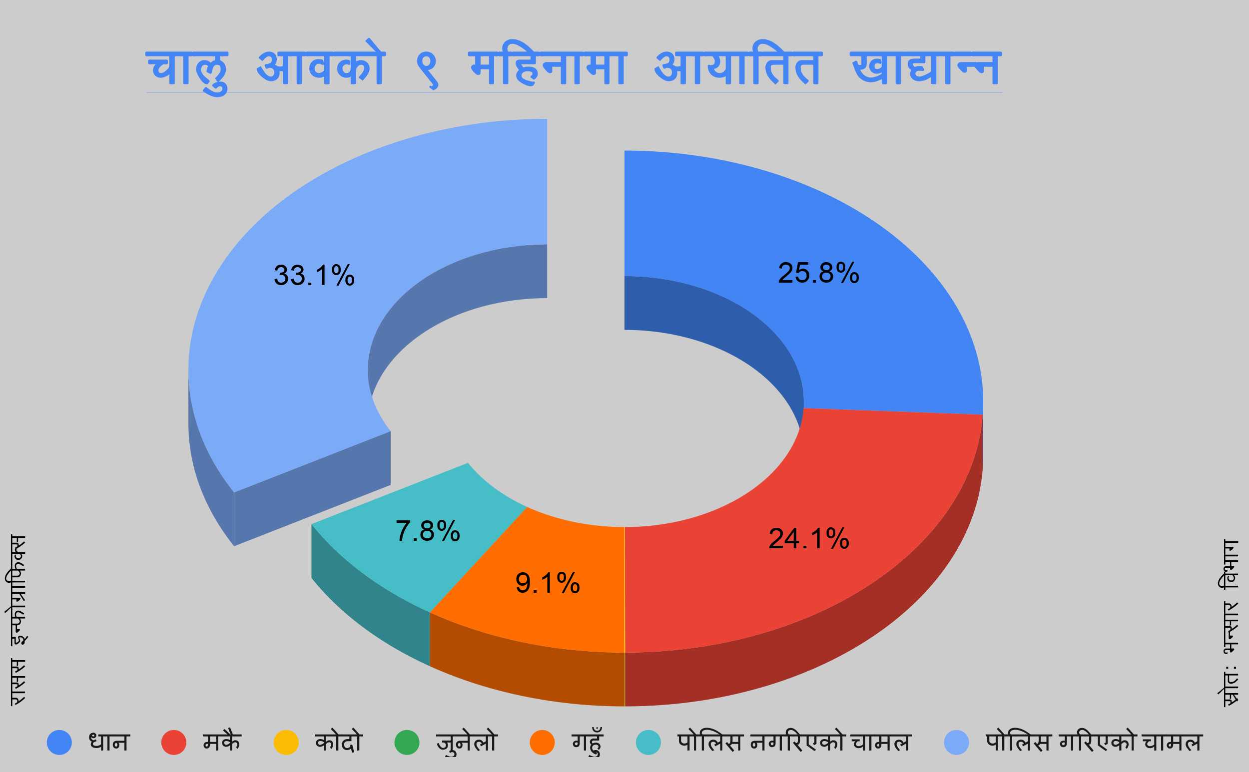 ९ महिनामा ६० अर्बको खाद्यान्न आयात, जुनेलोसमेत किनेर खान थालेपछि...