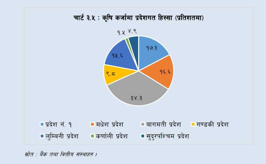 कृषि कर्जा ९.२ प्रतिशले वृद्धि, डेढ लाखले लिए सहुलियतपूर्ण ऋण