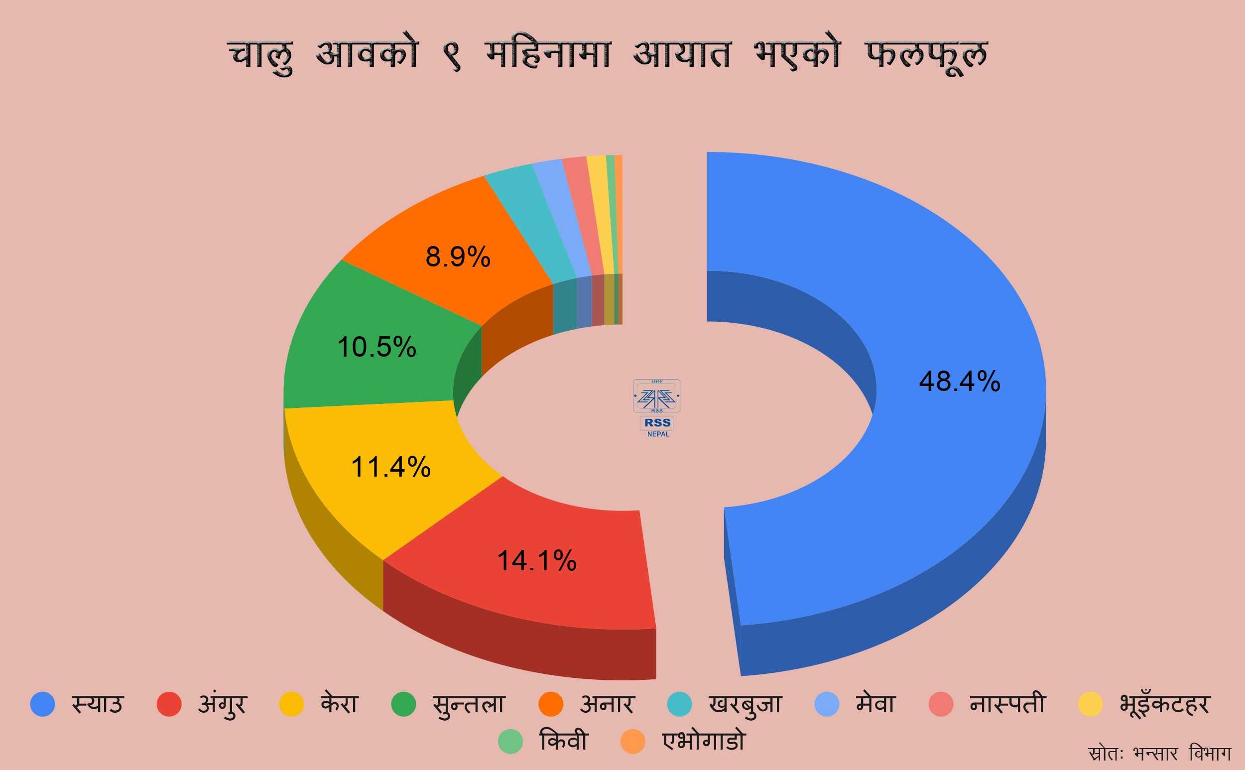 खेतबारी बाँझै राखेर ११ अर्बको फलफूल आयात