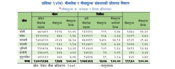 बिमा प्रिमियम १.८ प्रतिशतले बढ्यो