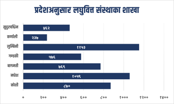 १०० पालिका र ७३ वडामा छैनन् लघुवित्त, सुविधा कटौतीले शाखा विस्तार प्रभावित