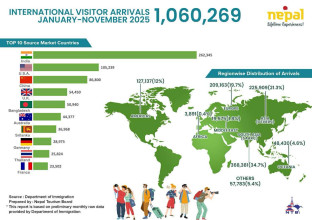 नोभेम्बरमा मात्र भित्रिए १ लाख बढी पर्यटक, ११ महिनामा साढे १० लाख