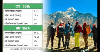 तथ्यांकमा पर्यटनको परिदृष्यः ३५ वर्षदेखि पर्यटकको बसाइँ १२ दिनमै सिमित
