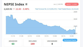 दोहोरो अंकले घट्यो नेप्से, खुम्चिँदै कारोबार