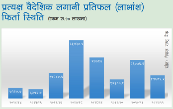 विदेशी लगानीलाई ‘उर्वर नेपाल’