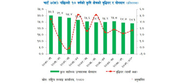 कूल गार्हस्थ्य उत्पादनमा कृषि क्षेत्रको योगदान क्रमशः घट्दो