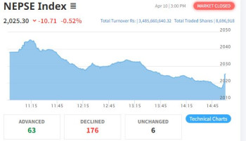 वर्षको अन्तिम कारोबार दिन १० अंकले घट्यो नेप्से, एक वर्षमा ९० अंकको वृद्धि