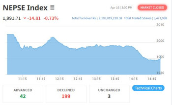 नेप्सेमा १४.८१ अंकको गिरावट, सबै उपसमूह राताम्य