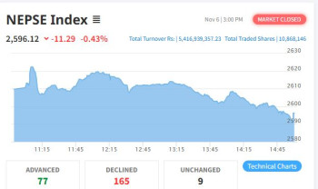 ११.२९ अंकले घट्यो नेप्से, ५ अर्ब ४१ करोडको कारोबार