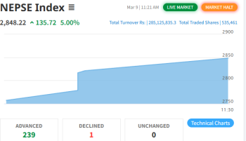 बालेनलाई सेयर बजारको स्वागत, फेरि लाग्यो दोस्रो सर्किट, ४० मिनेटलाई कारोबार बन्द
