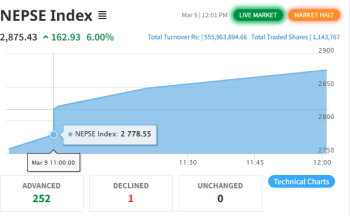 नेप्सेमा लाग्यो तेस्रो सर्किट ब्रेक, आजलाई सेयर कारोबार बन्द