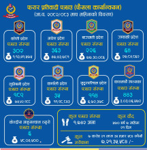 गत माघमा १ हजार ७४२ फरार प्रतिवादी पक्राउ, ७ करोड २१ लाखभन्दा बढी जरिवाना असुल