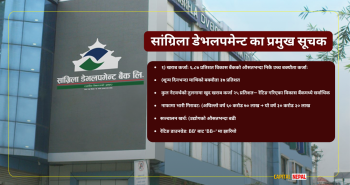 व्यवस्थापकीय कमजोरीको मार लगानीकर्तामा : सांग्रिला डेभलपमेन्ट बैंकको नाफा घट्दा रेटिङ पनि धराशायी