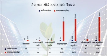 जलविद्युतपछि सौर्य ऊर्जाको हिस्सा बढी, जम्मा ५ प्रतिशत मात्रै