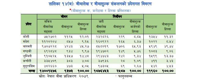 बिमा प्रिमियम १.८ प्रतिशतले बढ्यो