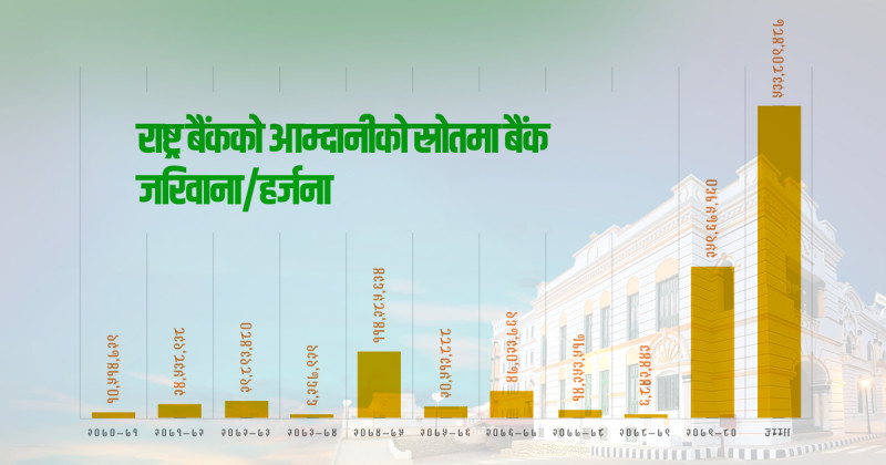 वित्तीय क्षेत्रमा बढ्दो ‘कुशासन’