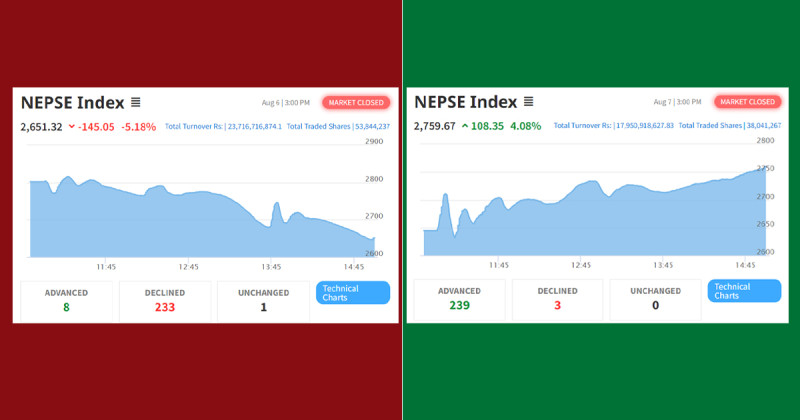जसरी घट्यो त्यसैगरी बढ्यो नेप्से, कारोबार खुम्चिँदा फाइनान्समा चमक