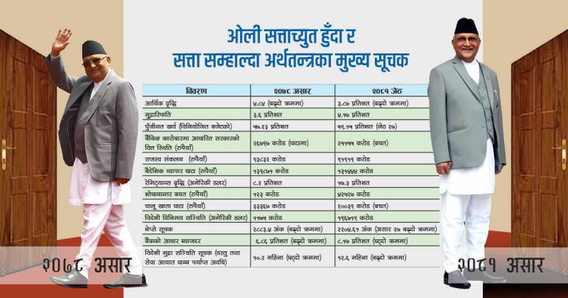 प्रधानमन्त्री ओली : अर्थतन्त्र अप्ठेरोमा हुँदा गलहत्याइए, सजिलोमा सत्तारोहण