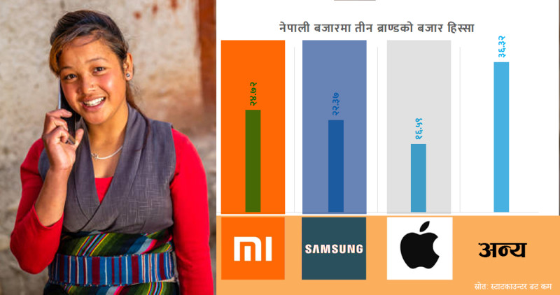नेपाली स्मार्ट फोन बजारः धेरै बिक्री हुने साओमी पच्छ्याउँदै सामसुङ, एप्पल प्रयोगकर्ता बढ्दै