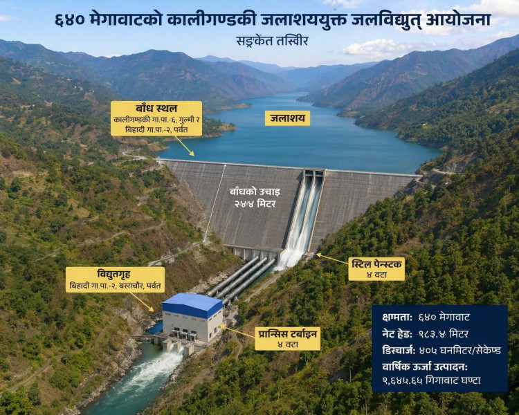 ६४० मेगावाट कालीगण्डकी जलाशय आयोजनाको निर्यात लक्ष्य